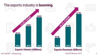 Source: Newzoo, 2019
The esports industry is booming
Esports Viewers (Millions)
281M
454M
644M
2016 2019 2022
Esports Reve...