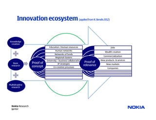 Innovation ecosystem (applied from R. Bendis 2012)
 INPUT                                                                          OUTPUT

 Knowledge
  creation
                                Education / Human resources                              Jobs
                                      Human networks
                                                                                    Wealth creation
                                      Networks of funds
                                                                                  Commercialization
                                       Regional clusters
                              University – business collaboration               New products & services
    Basic          Proof of                                          Proof of
                                          IP strategies                              New markets
  research         concept                                          relevance
                                    Co-creation processes
                                                                                      Companies




Multidicipline
  research




  Nokia Research
  Center
  25
 