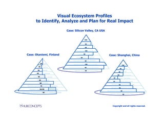 Visual Ecosystem Profiles
      to Identify, Analyze and Plan for Real Impact

                          Case: Silicon Valley, CA USA


                                                  100
                                                 Anchors


                                                  90
                                              Growth SMEs

                                                   90
                                                 Start-ups

                                                  100
                                       Incubation Environments


Case: Otaniemi, Finland                           80
                                          Living Labs / Test-Beds
                                                                              Case: Shanghai, China
                                            60
                                      Cluster Policies & Programs

                                                 90
                                 Research & Development Activities

                                                 100
                                  Education (elementary to university)
                                                                                                 100
                                                                                                Anchors
                                                    90
                           Physical Infrastructure and Service Structures
                                                                                               60
                                                                                              Growth SMEs
                                                   80
                                    National /Regional Innovation Policy
                                                                                             50 Start-ups

                                                                                           50
                                                                                       Incubation Environments

                                                                                     30Living Labs / Test-Beds

                                                                                    40 Cluster Policies & Programs

                                                                                  Research & Development Activities
                                                                                            70

                                                                                             70
                                                                                 Education (elementary to university)

                                                                                                 80
                                                                            Physical Infrastructure and Service Structures

                                                                                National /Regional90
                                                                                                   Innovation Policy




                                                                                    Copyright and all rights reserved.
 
