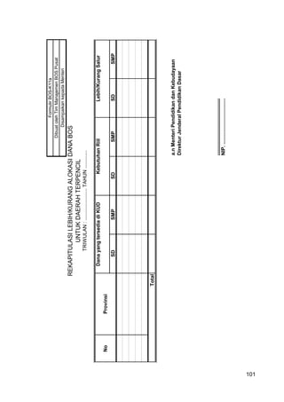 101
SDSMPSDSMPSDSMP
a.nMenteriPendidikandanKebudayaan
DirekturJenderalPendidikanDasar
.........................................
NIP..................................
NoProvinsi
DanayangtersediadiKUDKebutuhanRiilLebih/KurangSalur
Total
FormulirBOS-K11a
DibuatolehTimManajemenBOSPusat
DisampaikankepadaMenteri
REKAPITULASILEBIH/KURANGALOKASIDANABOS
UNTUKDAERAHTERPENCIL
TRIWULAN:.......................TAHUN.............
101
 