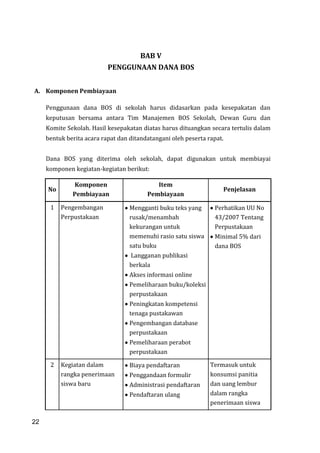 22
BAB V
PENGGUNAAN DANA BOS
A. Komponen Pembiayaan
Penggunaan dana BOS di sekolah harus didasarkan pada kesepakatan dan
keputusan bersama antara Tim Manajemen BOS Sekolah, Dewan Guru dan
Komite Sekolah. Hasil kesepakatan diatas harus dituangkan secara tertulis dalam
bentuk berita acara rapat dan ditandatangani oleh peserta rapat.
Dana BOS yang diterima oleh sekolah, dapat digunakan untuk membiayai
komponen kegiatan-kegiatan berikut:
No
Komponen
Pembiayaan
Item
Pembiayaan
Penjelasan
1 Pengembangan
Perpustakaan
Mengganti buku teks yang
rusak/menambah
kekurangan untuk
memenuhi rasio satu siswa
satu buku
Langganan publikasi
berkala
Akses informasi online
Pemeliharaan buku/koleksi
perpustakaan
Peningkatan kompetensi
tenaga pustakawan
Pengembangan database
perpustakaan
Pemeliharaan perabot
perpustakaan
Perhatikan UU No
43/2007 Tentang
Perpustakaan
Minimal 5% dari
dana BOS
2 Kegiatan dalam
rangka penerimaan
siswa baru
Biaya pendaftaran
Penggandaan formulir
Administrasi pendaftaran
Pendaftaran ulang
Termasuk untuk
konsumsi panitia
dan uang lembur
dalam rangka
penerimaan siswa
22
 