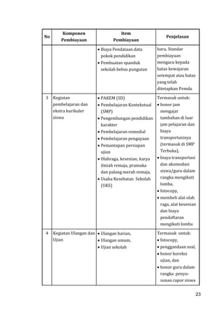 23
No
Komponen
Pembiayaan
Item
Pembiayaan
Penjelasan
Biaya Pendataan data
pokok pendidikan
Pembuatan spanduk
sekolah bebas pungutan
baru. Standar
pembiayaan
mengacu kepada
batas kewajaran
setempat atau batas
yang telah
ditetapkan Pemda
3 Kegiatan
pembelajaran dan
ekstra kurikuler
siswa
PAKEM (SD)
Pembelajaran Kontekstual
(SMP)
Pengembangan pendidikan
karakter
Pembelajaran remedial
Pembelajaran pengayaan
Pemantapan persiapan
ujian
Olahraga, kesenian, karya
ilmiah remaja, pramuka
dan palang merah remaja,
Usaha Kesehatan Sekolah
(UKS)
Termasuk untuk:
honor jam
mengajar
tambahan di luar
jam pelajaran dan
biaya
transportasinya
(termasuk di SMP
Terbuka),
biaya transportasi
dan akomodasi
siswa/guru dalam
rangka mengikuti
lomba,
fotocopy,
membeli alat olah
raga, alat kesenian
dan biaya
pendaftaran
mengikuti lomba
4 Kegiatan Ulangan dan
Ujian
Ulangan harian,
Ulangan umum,
Ujian sekolah
Termasuk untuk:
fotocopy,
penggandaan soal,
honor koreksi
ujian, dan
honor guru dalam
rangka penyu-
sunan rapor siswa
23
 
