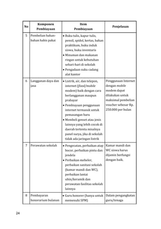 24
No
Komponen
Pembiayaan
Item
Pembiayaan
Penjelasan
5 Pembelian bahan-
bahan habis pakai
Buku tulis, kapur tulis,
pensil, spidol, kertas, bahan
praktikum, buku induk
siswa, buku inventaris
Minuman dan makanan
ringan untuk kebutuhan
sehari-hari di sekolah
Pengadaan suku cadang
alat kantor
6 Langganan daya dan
jasa
Listrik, air, dan telepon,
internet (fixed/mobile
modem) baik dengan cara
berlangganan maupun
prabayar
Pembiayaan penggunaan
internet termasuk untuk
pemasangan baru
Membeli genset atau jenis
lainnya yang lebih cocok di
daerah tertentu misalnya
panel surya, jika di sekolah
tidak ada jaringan listrik
Penggunaan Internet
dengan mobile
modem dapat
dilakukan untuk
maksimal pembelian
voucher sebesar Rp.
250.000 per bulan
7 Perawatan sekolah Pengecatan, perbaikan atap
bocor, perbaikan pintu dan
jendela
Perbaikan mebeler,
perbaikan sanitasi sekolah
(kamar mandi dan WC),
perbaikan lantai
ubin/keramik dan
perawatan fasilitas sekolah
lainnya
Kamar mandi dan
WC siswa harus
dijamin berfungsi
dengan baik.
8 Pembayaran
honorarium bulanan
Guru honorer (hanya untuk
memenuhi SPM)
Dalam pengangkatan
guru/tenaga
24
 