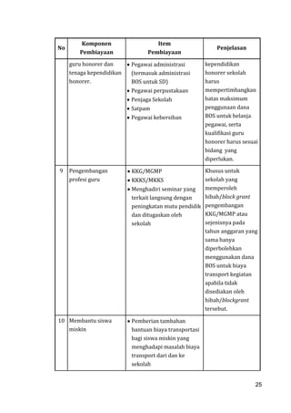 25
No
Komponen
Pembiayaan
Item
Pembiayaan
Penjelasan
guru honorer dan
tenaga kependidikan
honorer.
Pegawai administrasi
(termasuk administrasi
BOS untuk SD)
Pegawai perpustakaan
Penjaga Sekolah
Satpam
Pegawai kebersihan
kependidikan
honorer sekolah
harus
mempertimbangkan
batas maksimum
penggunaan dana
BOS untuk belanja
pegawai, serta
kualifikasi guru
honorer harus sesuai
bidang yang
diperlukan.
9 Pengembangan
profesi guru
KKG/MGMP
KKKS/MKKS
Menghadiri seminar yang
terkait langsung dengan
peningkatan mutu pendidik
dan ditugaskan oleh
sekolah
Khusus untuk
sekolah yang
memperoleh
hibah/block grant
pengembangan
KKG/MGMP atau
sejenisnya pada
tahun anggaran yang
sama hanya
diperbolehkan
menggunakan dana
BOS untuk biaya
transport kegiatan
apabila tidak
disediakan oleh
hibah/blockgrant
tersebut.
10 Membantu siswa
miskin
Pemberian tambahan
bantuan biaya transportasi
bagi siswa miskin yang
menghadapi masalah biaya
transport dari dan ke
sekolah
25
 