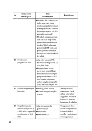 26
No
Komponen
Pembiayaan
Item
Pembiayaan
Penjelasan
Membeli alat transportasi
sederhana bagi siswa
miskin yang akan menjadi
barang inventaris sekolah
(misalnya sepeda, perahu
penyeberangan, dll)
Membeli seragam, sepatu
dan alat tulis bagi siswa
penerima bantuan siswa
miskin (BSM) sebanyak
penerima BSM, baik dari
pusat, provinsi maupun
kabupaten/kota di sekolah
tersebut
11 Pembiayaan
pengelolaan BOS
Alat tulis kantor (ATK
termasuk tinta printer, CD
dan flash disk)
Penggandaan, surat-
menyurat, insentif bagi
bendahara dalam rangka
penyusunan laporan BOS
dan biaya transportasi
dalam rangka mengambil
dana BOS di Bank/PT Pos
12 Pembelian perangkat
komputer
Desktop/work station
Printer atau printer plus
scanner
Masing-masing
maksimum 1 unit
dalam satu tahun
anggaran. Peralatan
komputer tersebut
harus ada di sekolah.
13 Biaya lainnya jika
seluruh komponen 1
s.d 12 telah terpenuhi
pendanaannya dari
BOS
Alat peraga/media
pembelajaran
Mesin ketik
Peralatan UKS
Penggunaan dana
untuk komponen ini
harus dilakukan
melalui rapat dengan
dewan guru dan
26
 