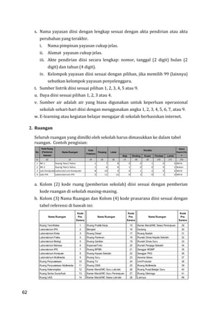 62
s. Nama yayasan diisi dengan lengkap sesuai dengan akta pendirian atau akta
perubahan yang terakhir.
i. Nama pimpinan yayasan cukup jelas.
ii. Alamat yayasan cukup jelas.
iii. Akte pendirian diisi secara lengkap: nomor, tanggal (2 digit) bulan (2
digit) dan tahun (4 digit).
iv. Kelompok yayasan diisi sesuai dengan pilihan, jika memilih 99 (lainnya)
sebutkan kelompok yayasan penyelenggara.
t. Sumber listrik diisi sesuai pilihan 1, 2, 3, 4, 5 atau 9.
u. Daya diisi sesuai pilihan 1, 2, 3 atau 4.
v. Sumber air adalah air yang biasa digunakan untuk keperluan operasional
sekolah sehari-hari diisi dengan menggunakan angka 1, 2, 3, 4, 5, 6, 7, atau 9.
w. E-learning atau kegiatan belajar mengajar di sekolah berbasiskan internet.
2. Ruangan
Seluruh ruangan yang dimilki oleh sekolah harus dimasukkan ke dalam tabel
ruangan. Contoh pengisian:
a. Kolom (2) kode ruang (pemberian sekolah) diisi sesuai dengan pemberian
kode ruangan di sekolah masing-masing.
b. Kolom (3) Nama Ruangan dan Kolom (4) kode prasarana diisi sesuai dengan
tabel referensi di bawah ini:
(1)
1
2
3
4 Milik0 3 0 1 0Lab IPA Laboratorium IPA 2 11 12
2 Bukan
Laboratorium Komputer 8 10 9 0 1 2 0 0 Milik
(11) (12)
Ruang Teori/ Kelas 1 7 8 0 0 1 0 0 Milik
(6) (7) (8) (9)
Status
Kepemilika
nAtap Dinding Kusen Pondasi Lantai
Kondisi
Nama Ruangan
Kode
Prasarana
Panjang LebarNo
Kode Ruang
(Pemberian
Sekolah)
(10)
RK-2 Ruang Teori/ Kelas 1 6 0
(2) (3) (4) (5)
RK-1
Lab Komputer 1
8 1 0 0
Nama Ruangan
Kode
Pra-
Sarana
Nama Ruangan
Kode
Pra-
Sarana
Nama Ruangan
Kode
Pra-
Sarana
Ruang Teori/Kelas 1 Ruang Praktik Kerja 15 Kamar Mandi/WC Siswa Perempuan 29
Laboratorium IPA 2 Bengkel 16 Gudang 30
Laboratorium Kimia 3 Ruang Diesel 17 Ruang Ibadah 31
Laboratorium Fisika 4 Ruang Pameran 18 Rumah Dinas Kepala Sekolah 32
Laboratorium Biologi 5 Ruang Gambar 19 Rumah Dinas Guru 33
Laboratorium Bahasa 6 Koperasi/Toko 20 Rumah Penjaga Sekolah 34
Laboratorium IPS 7 Ruang BP/BK 21 Sanggar MGMP 35
Laboratorium Komputer 8 Ruang Kepala Sekolah 22 Sanggar PKG 36
Laboratorium Multimedia 9 Ruang Guru 23 Asrama Siswa 37
Ruang Perpustakaan 10 Ruang TU 24 Unit Produksi 38
Ruang Perpustakaan Multimedia 11 Ruang OSIS 25 Ruang Multimedia 39
Ruang Keterampilan 12 Kamar Mandi/WC Guru Laki-laki 26 Ruang Pusat Belajar Guru 40
Ruang Serba Guna/Aula 13 Kamar Mandi/WC Guru Perempuan 27 Ruang Olahraga 41
Ruang UKS 14 Kamar Mandi/WC Siswa Laki-laki 28 Lainnya 99
62
 