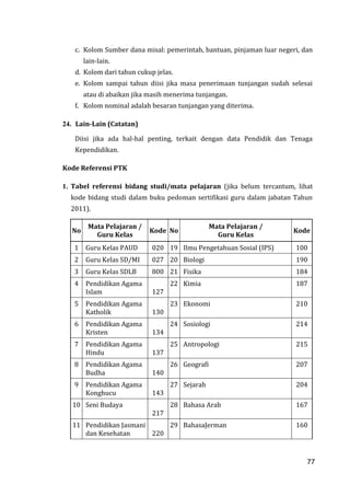 77
c. Kolom Sumber dana misal: pemerintah, bantuan, pinjaman luar negeri, dan
lain-lain.
d. Kolom dari tahun cukup jelas.
e. Kolom sampai tahun diisi jika masa penerimaan tunjangan sudah selesai
atau di abaikan jika masih menerima tunjangan.
f. Kolom nominal adalah besaran tunjangan yang diterima.
24. Lain-Lain (Catatan)
Diisi jika ada hal-hal penting, terkait dengan data Pendidik dan Tenaga
Kependidikan.
Kode Referensi PTK
1. Tabel referensi bidang studi/mata pelajaran (jika belum tercantum, lihat
kode bidang studi dalam buku pedoman sertifikasi guru dalam jabatan Tahun
2011).
No
Mata Pelajaran /
Guru Kelas
Kode No
Mata Pelajaran /
Guru Kelas
Kode
1 Guru Kelas PAUD 020 19 Ilmu Pengetahuan Sosial (IPS) 100
2 Guru Kelas SD/MI 027 20 Biologi 190
3 Guru Kelas SDLB 800 21 Fisika 184
4 Pendidikan Agama
Islam 127
22 Kimia 187
5 Pendidikan Agama
Katholik 130
23 Ekonomi 210
6 Pendidikan Agama
Kristen 134
24 Sosiologi 214
7 Pendidikan Agama
Hindu 137
25 Antropologi 215
8 Pendidikan Agama
Budha 140
26 Geografi 207
9 Pendidikan Agama
Konghucu 143
27 Sejarah 204
10 Seni Budaya
217
28 Bahasa Arab 167
11 Pendidikan Jasmani
dan Kesehatan 220
29 BahasaJerman 160
77
 