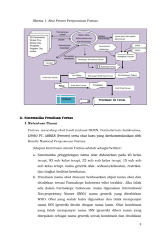 9
Skema 1. Alur Proses Penyusunan Fornas
D. Sistematika Penulisan Fornas
1. Ketentuan Umum
Fornas mencakup obat hasil evaluasi DOEN, Formularium Jamkesmas,
DPHO PT. ASKES (Persero) serta obat baru yang direkomendasikan oleh
Komite Nasional Penyusunan Fornas.
Adapun ketentuan umum Fornas adalah sebagai berikut:
a. Sistematika penggolongan nama obat didasarkan pada 29 kelas
terapi, 93 sub kelas terapi, 33 sub sub kelas terapi, 15 sub sub
sub kelas terapi, nama generik obat, sediaan/kekuatan, restriksi,
dan tingkat fasilitas kesehatan.
b. Penulisan nama obat disusun berdasarkan abjad nama obat dan
dituliskan sesuai Farmakope Indonesia edisi terakhir. Jika tidak
ada dalam Farmakope Indonesia, maka digunakan International
Non-proprietary Names (INN)/ nama generik yang diterbitkan
WHO. Obat yang sudah lazim digunakan dan tidak mempunyai
nama INN (generik) ditulis dengan nama lazim. Obat kombinasi
yang tidak mempunyai nama INN (generik) diberi nama yang
disepakati sebagai nama generik untuk kombinasi dan dituliskan
RS Pem/swasta,
Dinkes Prov,
Dinkes kota,
Pengelola
Program, Org
profesi
Ditjen. Bina
Kefarmasian dan
Alat Kesehatan
Permohonan
usulan
Usulan
Seleksi
Administrasi
Tim Ahli
Permohonan
kesediaan
Pernyataan
kesediaan
DOEN
DPHO
Usulan baru lolos seleksi
administrasi
Kompilasi Usulan
Formularium
Jamkesmas
Komnas Fornas
Pembahasan TeknisPra-Pleno
Pleno Finalisasi
Penetapan SK Fornas
Draft Awal Fornas
Draft Final Fornas
Draft Akhir Fornas
Rancangan Draft Awal Fornas
Penetapan SK Komnas Fornas
FORNAS
 