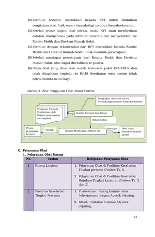 14
(2) Formulir tersebut diserahkan kepada KFT untuk dilakukan
pengkajian obat, baik secara farmakologi maupun farmakoekonomi.
(3) Setelah proses kajian obat selesai, maka KFT akan memberikan
catatan rekomendasi pada formulir tersebut dan menyerahkan ke
Komite Medik dan Direktur Rumah Sakit.
(4) Formulir dengan rekomendasi dari KFT diserahkan kepada Komite
Medik dan Direktur Rumah Sakit untuk meminta persetujuan.
(5) Setelah mendapat persetujuan dari Komite Medik dan Direktur
Rumah Sakit, obat dapat diserahkan ke pasien.
(6) Biaya obat yang diusulkan sudah termasuk paket INA-CBGs dan
tidak ditagihkan terpisah ke BPJS Kesehatan serta pasien tidak
boleh diminta urun biaya.
Skema 2. Alur Pengajuan Obat diluar Fornas
C. Pelayanan Obat
1. Pelayanan Obat Umum
No. Uraian Kebijakan Pelayanan Obat
1. Ruang Lingkup 1. Pelayanan Obat di Fasilitas Kesehatan
Tingkat pertama (Faskes Tk. I).
2. Pelayanan Obat di Fasilitas Kesehatan
Rujukan Tingkat Lanjutan (Faskes Tk. 2
dan 3).
2. Fasilitas Kesehatan
Tingkat Pertama
1. Puskesmas : Ruang farmasi atau
bekerjasama dengan Apotek Jejaring.
2. Klinik : Instalasi Farmasi/Apotek
Jejaring.
Disetujui
Rekomendasi
Pengisian Formulir
Permintaan oleh
Dokter yang hendak
meresepkan
Komite Farmasi dan Terapi
Pengkajian obat baik secara
Farmakologi maupun Farmakoekonomi
Proses
pengajuan
berhenti
Ditolak Komite Medik dan Direktur RS
Obat dapat
diberikan kepada
pasien
 