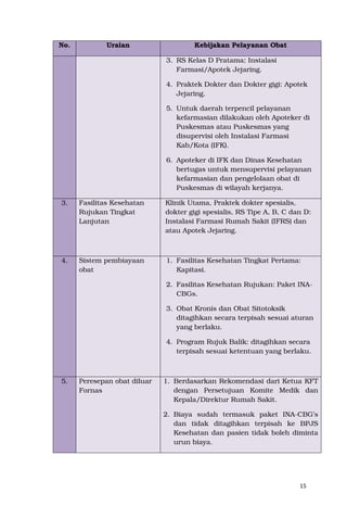15
No. Uraian Kebijakan Pelayanan Obat
3. RS Kelas D Pratama: Instalasi
Farmasi/Apotek Jejaring.
4. Praktek Dokter dan Dokter gigi: Apotek
Jejaring.
5. Untuk daerah terpencil pelayanan
kefarmasian dilakukan oleh Apoteker di
Puskesmas atau Puskesmas yang
disupervisi oleh Instalasi Farmasi
Kab/Kota (IFK).
6. Apoteker di IFK dan Dinas Kesehatan
bertugas untuk mensupervisi pelayanan
kefarmasian dan pengelolaan obat di
Puskesmas di wilayah kerjanya.
3. Fasilitas Kesehatan
Rujukan Tingkat
Lanjutan
Klinik Utama, Praktek dokter spesialis,
dokter gigi spesialis, RS Tipe A, B, C dan D:
Instalasi Farmasi Rumah Sakit (IFRS) dan
atau Apotek Jejaring.
4. Sistem pembiayaan
obat
1. Fasilitas Kesehatan Tingkat Pertama:
Kapitasi.
2. Fasilitas Kesehatan Rujukan: Paket INA-
CBGs.
3. Obat Kronis dan Obat Sitotoksik
ditagihkan secara terpisah sesuai aturan
yang berlaku.
4. Program Rujuk Balik: ditagihkan secara
terpisah sesuai ketentuan yang berlaku.
5. Peresepan obat diluar
Fornas
1. Berdasarkan Rekomendasi dari Ketua KFT
dengan Persetujuan Komite Medik dan
Kepala/Direktur Rumah Sakit.
2. Biaya sudah termasuk paket INA-CBG’s
dan tidak ditagihkan terpisah ke BPJS
Kesehatan dan pasien tidak boleh diminta
urun biaya.
 