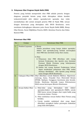 16
2. Pelayanan Obat Program Rujuk Balik (PRB)
Peserta yang berhak memperoleh obat PRB adalah peserta dengan
diagnosa penyakit kronis yang telah ditetapkan dalam kondisi
terkontrol/stabil oleh dokter spesialis/sub spesialis dan telah
mendaftarkan diri untuk menjadi peserta PRB di Pojok PRB, sesuai
dengan ketentuan yang ditetapkan oleh BPJS Kesehatan, serta
membawa kelengkapan dokumen yaitu Surat Rujuk Balik (SRB), Resep
Obat Kronis, Surat Elijibilitas Peserta (SEP), Identitas Peserta dan Buku
Kontrol PRB.
Ketentuan Obat PRB
No Uraian Ketentuan Obat PRB
1. Pemberi Layanan a. Resep
Dalam penulisan resep hanya dokter spesialis/
dokter sub spesialis/yang berhak meresepkan
obat PRB dan merubah resep obat utama.
b.Obat
1) Pelayanan obat PRB diberikan oleh ruang
farmasi Puskesmas dan Apotek atau Instalasi
Farmasi Klinik Pratama yang bekerjasama
dengan BPJS Kesehatan.
2) Dalam hal ruang farmasi Puskesmas belum
dapat melakukan pelayanan obat PRB, maka
obatnya disediakan oleh Apotek yang bekerja
sama dengan BPJS Kesehatan.
2. Cakupan Obat PRB Obat diberikan untuk Diabetes Melitus, Hipertensi,
Jantung, Asma, Penyakit Paru Obstruktif Kronis
(PPOK), Epilepsi, Gangguan kesehatan jiwa kronik,
Stroke, Sindroma Sistemik Lupus Eritematosus
(SLE) sesuai ketetapan Menteri Kesehatan.
3. Acuan Daftar Obat a. Obat-obat yang diresepkan oleh dokter
spesialis/dokter sub spesialis/di FKRTL untuk
PRB harus sesuai dengan obat rujuk balik yang
tercantum dalam Fornas.
b. Obat tambahan sesuai Daftar Obat Fornas yang
berlaku.
c. Untuk jumlah maksimal obat yang dapat
diberikan mengikuti daftar peresepan maksimal
yang telah ditetapkan.
 