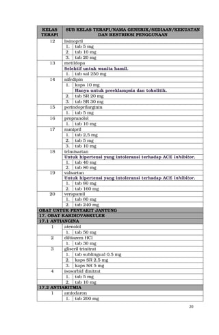 20
KELAS
TERAPI
SUB KELAS TERAPI/NAMA GENERIK/SEDIAAN/KEKUATAN
DAN RESTRIKSI PENGGUNAAN
12 lisinopril
1. tab 5 mg
2. tab 10 mg
3. tab 20 mg
13 metildopa
Selektif untuk wanita hamil.
1. tab sal 250 mg
14 nifedipin
1. kaps 10 mg
Hanya untuk preeklampsia dan tokolitik.
2. tab SR 20 mg
3. tab SR 30 mg
15 perindoprilarginin
1. tab 5 mg
16 propranolol
1. tab 10 mg
17 ramipril
1. tab 2,5 mg
2. tab 5 mg
3. tab 10 mg
18 telmisartan
Untuk hipertensi yang intoleransi terhadap ACE inhibitor.
1. tab 40 mg
2. tab 80 mg
19 valsartan
Untuk hipertensi yang intoleransi terhadap ACE inhibitor.
1. tab 80 mg
2. tab 160 mg
20 verapamil
1. tab 80 mg
2. tab 240 mg
OBAT UNTUK PENYAKIT JANTUNG
17. OBAT KARDIOVASKULER
17.1 ANTIANGINA
1 atenolol
1. tab 50 mg
2 diltiazem HCl
1. tab 30 mg
3 gliseril trinitrat
1. tab sublingual 0,5 mg
2. kaps SR 2,5 mg
3. kaps SR 5 mg
4 isosorbid dinitrat
1. tab 5 mg
2. tab 10 mg
17.2 ANTIARITMIA
1 amiodaron
1. tab 200 mg
 