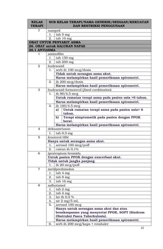 22
KELAS
TERAPI
SUB KELAS TERAPI/NAMA GENERIK/SEDIAAN/KEKUATAN
DAN RESTRIKSI PENGGUNAAN
7 ramipril
1. tab 5 mg
2. tab 10 mg
OBAT UNTUK PENYAKIT ASMA
26. OBAT untuk SALURAN NAPAS
26.1 ANTIASMA
1 aminofilin
1. tab 150 mg
2. tab 200 mg
2 budesonid
1. serb ih 100 mcg/dosis
Tidak untuk serangan asma akut.
Harus melampirkan hasil pemeriksaan spirometri.
2. ih 200 mcg/dosis
Harus melampirkan hasil pemeriksaan spirometri.
3 budesonid-formoterol (fixed combination)
1. ih 80/4,5 mcg
Untuk rumatan terapi asma pada pasien usia >6 tahun.
Harus melampirkan hasil pemeriksaan spirometri.
2. ih 160/4,5 mcg
a) Untuk rumatan terapi asma pada pasien usia> 6
tahun.
b) Terapi simptomatik pada pasien dengan PPOK
berat.
Harus melampirkan hasil pemeriksaan spirometri.
4 deksametason
1. tab 0,5 mg
5 fenoterol HBr
Hanya untuk serangan asma akut.
1. aerosol 100 mcg/puff
2. cairan ih 0,1%
6 ipratropium bromida
Untuk pasien PPOK dengan exacerbasi akut.
Tidak untuk jangka panjang.
1. ih 20 mcg/puff
7 metilprednisolon
1. tab 4 mg
2. tab 8 mg
3. tab 16 mg
8 salbutamol
1. tab 2 mg
2. tab 4 mg
3. lar ih 0,5 %
4. sir 2 mg/5 mL
5. aerosol 100 mcg
Hanya untuk serangan asma akut dan atau
bronkospasme yang menyertai PPOK, SOPT (Sindrom
Obstruksi Pasca Tuberkulosis).
Harus melampirkan hasil pemeriksaan spirometri.
6. serb ih 200 mcg/kaps + rotahaler
 