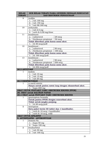 23
KELAS
TERAPI
SUB KELAS TERAPI/NAMA GENERIK/SEDIAAN/KEKUATAN
DAN RESTRIKSI PENGGUNAAN
9 teofilin
1. tab 100 mg
2. tab 150 mg
3. tab SR 300 mg
10 terbutalin
1. tab 2,5 mg
2. serb ih 0,50 mg/dose
11 kombinasi:
a. salmeterol 25 mcg
b. flutikason propionat 50 mcg
Tidak diberikan pada kasus asma akut.
1. ih 50 mcg/puff
12 kombinasi :
a. salmeterol 50 mcg
b. flutikason propionat 100 mcg
Tidak diberikan pada kasus asma akut.
1. ih 100 mcg/puff
13 kombinasi :
a. salmeterol 50 mcg
b. flutikason propionat 250 mcg
Tidak diberikan pada kasus asma akut.
1. ih 250 mcg/puff
26.2 ANTITUSIF
1 kodein
1. tab 10 mg
2. tab 15 mg
3. tab 20 mg
26.3 EKSPEKTORAN
1 n-asetil sistein
Hanya untuk pasien rawat inap dengan eksaserbasi akut.
1. kaps 200 mg
OBAT UNTUK PENYAKIT PARU OBSTRUKSI KRONIS (PPOK)
26. OBAT untuk SALURAN NAPAS
26.4 OBAT untuk PENYAKIT PARU OBSTRUKSI KRONIS
1 ipratropium bromida
Untuk pasien PPOK dengan exacerbasi akut.
Tidak untuk jangka panjang.
1. ih 20 mcg/puff
2 tiotropium
Satu paket berisi 30 tablet dan 1 handihaller.
1. serb ih 18 mcg + handihaller
2. serb ih 18 mcg, refill
OBAT UNTUK EPILEPSY
5. ANTIEPILEPSI - ANTIKONVULSI
1 fenitoin Na
1. kaps 50 mg
2. kaps 100 mg
2 fenobarbital
1. tab 30 mg
2. tab 100 mg
 