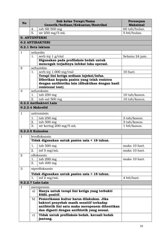 33
No
Sub kelas Terapi/Nama
Generik/Sediaan/Kekuatan/Restriksi
Peresepan
Maksimal
4. tab SR 500 mg 60 tab/bulan.
5. sir 250 mg/5 mL 5 btl/bulan.
6. ANTIINFEKSI
6.2 ANTIBAKTERI
6.2.1 Beta laktam
1 sefazolin
1. serb inj 1 g/vial Selama 24 jam.
Digunakan pada profilaksis bedah untuk
mencegah terjadinya infeksi luka operasi.
2 seftazidim
1. serb inj 1.000 mg/vial 10 hari.
Terapi lini ketiga sediaan injeksi/infus.
Diberikan kepada pasien yang telah resisten
dengan antibiotika lain (dibuktikan dengan hasil
resistensi test).
3 sefuroksim
1. tab 250 mg 10 tab/kasus.
2. tab sal 500 mg 10 tab/kasus.
6.2.2 Antibakteri Lain
6.2.2.4 Makrolid
1 azitromisin
1. tab 250 mg 3 tab/kasus.
2. tab 500 mg 3 tab/kasus.
3. sir kering 200 mg/5 mL 1 btl/kasus.
6.2.2.6 Kuinolon
1 levofloksasin
Tidak digunakan untuk pasien usia < 18 tahun.
1. tab 500 mg maks 10 hari.
2. inf 5 mg/mL maks 10 hari.
2 ofloksasin
1. tab 200 mg maks 10 hari.
2. tab 400 mg
3 siprofloksasin
Tidak digunakan untuk pasien usia < 18 tahun.
1. inf 2 mg/mL 4 btl/hari.
6.2.2.7 Lain-Lain
1 meropenem
a) Hanya untuk terapi lini ketiga yang terbukti
ESBL positif.
b) Pemeriksaan kultur harus dilakukan. Jika
bakteri penyebab masih sensitif terhadap
antibiotik lini satu maka meropenem dihentikan
dan diganti dengan antibiotik yang sesuai.
c) Tidak untuk profilaksis bedah, kecuali bedah
jantung.
 