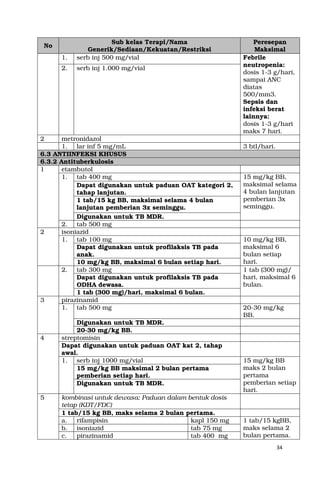34
No
Sub kelas Terapi/Nama
Generik/Sediaan/Kekuatan/Restriksi
Peresepan
Maksimal
1. serb inj 500 mg/vial Febrile
neutropenia:
dosis 1-3 g/hari,
sampai ANC
diatas
500/mm3.
Sepsis dan
infeksi berat
lainnya:
dosis 1-3 g/hari
maks 7 hari.
2. serb inj 1.000 mg/vial
2 metronidazol
1. lar inf 5 mg/mL 3 btl/hari.
6.3 ANTIINFEKSI KHUSUS
6.3.2 Antituberkulosis
1 etambutol
1. tab 400 mg 15 mg/kg BB,
maksimal selama
4 bulan lanjutan
pemberian 3x
seminggu.
Dapat digunakan untuk paduan OAT kategori 2,
tahap lanjutan.
1 tab/15 kg BB, maksimal selama 4 bulan
lanjutan pemberian 3x seminggu.
Digunakan untuk TB MDR.
2. tab 500 mg
2 isoniazid
1. tab 100 mg 10 mg/kg BB,
maksimal 6
bulan setiap
hari.
Dapat digunakan untuk profilaksis TB pada
anak.
10 mg/kg BB, maksimal 6 bulan setiap hari.
2. tab 300 mg 1 tab (300 mg)/
hari, maksimal 6
bulan.
Dapat digunakan untuk profilaksis TB pada
ODHA dewasa.
1 tab (300 mg)/hari, maksimal 6 bulan.
3 pirazinamid
1. tab 500 mg 20-30 mg/kg
BB.
Digunakan untuk TB MDR.
20-30 mg/kg BB.
4 streptomisin
Dapat digunakan untuk paduan OAT kat 2, tahap
awal.
1. serb inj 1000 mg/vial 15 mg/kg BB
maks 2 bulan
pertama
pemberian setiap
hari.
15 mg/kg BB maksimal 2 bulan pertama
pemberian setiap hari.
Digunakan untuk TB MDR.
5 kombinasi untuk dewasa: Paduan dalam bentuk dosis
tetap (KDT/FDC)
1 tab/15 kg BB, maks selama 2 bulan pertama.
a. rifampisin kapl 150 mg 1 tab/15 kgBB,
maks selama 2
bulan pertama.
b. isoniazid tab 75 mg
c. pirazinamid tab 400 mg
 