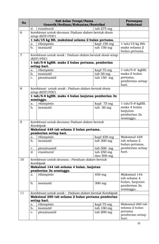 35
No
Sub kelas Terapi/Nama
Generik/Sediaan/Kekuatan/Restriksi
Peresepan
Maksimal
d. etambutol tab 275 mg
6 kombinasi untuk dewasa: Paduan dalam bentuk dosis
tetap (KDT/FDC)
1 tab/15 kg BB, maksimal selama 2 bulan pertama.
a. rifampisin kapl 150 mg 1 tab/15 kg BB,
maks selama 2
bulan pertama.
b. isoniazid tab 150 mg
7 kombinasi untuk anak : Paduan dalam bentuk dosis tetap
(KDT/FDC)
1 tab/5-8 kgBB, maks 2 bulan pertama, pemberian
setiap hari.
a. rifampisin kapl 75 mg 1 tab/5-8 kgBB,
maks 2 bulan
pertama,
pemberian setiap
hari.
b. isoniazid tab 50 mg
c. pirazinamid tab 150 mg
8 kombinasi untuk anak : Paduan dalam bentuk dosis
tetap (KDT/FDC)
1 tab/5-8 kgBB, maks 4 bulan lanjutan pemberian 3x
seminggu.
a. rifampisin kapl 75 mg 1 tab/5-8 kgBB,
maks 4 bulan
lanjutan
pemberian 3x
seminggu.
b. isoniazid tab 50 mg
9 kombinasi untuk dewasa: Paduan dalam bentuk
Kombipak
Maksimal 448 tab selama 2 bulan pertama,
pemberian setiap hari.
a. rifampisin kapl 450 mg Maksimal 448
tab selama 2
bulan pertama,
pemberian setiap
hari.
b. isoniazid tab 300 mg
c. pirazinamid tab 500 mg
d. etambutol tab 250 mg
dan 500 mg
10 kombinasi untuk dewasa : Panduan dalam bentuk
kombipak
Maksimal 144 tab selama 4 bulan, lanjutan
pemberian 3x seminggu.
a. rifampisin 450 mg Maksimal 144
tab selama 4
bulan, lanjutan
pemberian 3x
seminggu.
b. isoniazid 300 mg
11 kombinasi untuk anak : Paduan dalam bentuk Kombipak
Maksimal 280 tab selama 2 bulan pertama pemberian
setiap hari.
a. rifampisin kapl 75 mg Maksimal 280 tab
selama 2 bulan
pertama
pemberian setiap
hari.
b. isoniazid tab 100 mg
c. pirazinamid tab 200 mg
 