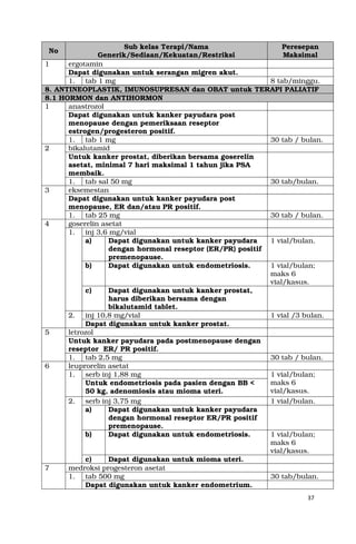 37
No
Sub kelas Terapi/Nama
Generik/Sediaan/Kekuatan/Restriksi
Peresepan
Maksimal
1 ergotamin
Dapat digunakan untuk serangan migren akut.
1. tab 1 mg 8 tab/minggu.
8. ANTINEOPLASTIK, IMUNOSUPRESAN dan OBAT untuk TERAPI PALIATIF
8.1 HORMON dan ANTIHORMON
1 anastrozol
Dapat digunakan untuk kanker payudara post
menopause dengan pemeriksaan reseptor
estrogen/progesteron positif.
1. tab 1 mg 30 tab / bulan.
2 bikalutamid
Untuk kanker prostat, diberikan bersama goserelin
asetat, minimal 7 hari maksimal 1 tahun jika PSA
membaik.
1. tab sal 50 mg 30 tab/bulan.
3 eksemestan
Dapat digunakan untuk kanker payudara post
menopause, ER dan/atau PR positif.
1. tab 25 mg 30 tab / bulan.
4 goserelin asetat
1. inj 3,6 mg/vial
a) Dapat digunakan untuk kanker payudara
dengan hormonal reseptor (ER/PR) positif
premenopause.
1 vial/bulan.
b) Dapat digunakan untuk endometriosis. 1 vial/bulan;
maks 6
vial/kasus.
c) Dapat digunakan untuk kanker prostat,
harus diberikan bersama dengan
bikalutamid tablet.
2. inj 10,8 mg/vial 1 vial /3 bulan.
Dapat digunakan untuk kanker prostat.
5 letrozol
Untuk kanker payudara pada postmenopause dengan
reseptor ER/ PR positif.
1. tab 2,5 mg 30 tab / bulan.
6 leuprorelin asetat
1. serb inj 1,88 mg 1 vial/bulan;
maks 6
vial/kasus.
Untuk endometriosis pada pasien dengan BB <
50 kg, adenomiosis atau mioma uteri.
2. serb inj 3,75 mg 1 vial/bulan.
a) Dapat digunakan untuk kanker payudara
dengan hormonal reseptor ER/PR positif
premenopause.
b) Dapat digunakan untuk endometriosis. 1 vial/bulan;
maks 6
vial/kasus.
c) Dapat digunakan untuk mioma uteri.
7 medroksi progesteron asetat
1. tab 500 mg 30 tab/bulan.
Dapat digunakan untuk kanker endometrium.
 