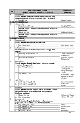 38
No
Sub kelas Terapi/Nama
Generik/Sediaan/Kekuatan/Restriksi
Peresepan
Maksimal
8 tamoksifen
Untuk kanker payudara pada premenopause dan
postmenopause dengan reseptor ER/ PR positif.
1. tab 20 mg 30 tab/bulan.
8.2 IMUNOSUPRESAN
1 siklosporin
1. kaps lunak 25 mg 5 mg/kgBB/hr.
Untuk kasus transplantasi organ dan penyakit
autoimun.
2. kaps 100 mg 90 kaps/bulan.
Untuk kasus transplantasi organ dan penyakit
autoimun.
8.3 SITOTOKSIK
1 bevasizumab
Untuk kanker kolorektal metastatik.
1. inj 25 mg/mL 12 x pemberian.
2 doksorubisin
Dosis kumulatif maksimum (seumur hidup): 500
mg/m2.
1. serb inj 10 mg/vial (i.v.) Dosis kumulatif
maksimum
(seumur hidup):
500 mg/m2.
2. serb inj 50 mg/vial
3 dosetaksel
Untuk kanker kepala dan leher, paru, payudara,
ovarium dan prostat.
1. inj 20 mg/0,5 mL Untuk kombinasi
: 75 mg/m2
setiap 3 minggu
Untuk
kemoterapi : 100
mg/m2 setiap 3
minggu.
2. inj 80 mg/2 mL
4 epirubisin
1. serb inj 10 mg/5 mL Dosis kumulatif
maks 750
mg/m2.
2. serb inj 50 mg/25 mL
5 etoposid
Untuk kanker testis, kanker paru, germ cell tumor,
retinoblastoma, neuroblastoma, sarkoma dan
limfoma maligna.
1. kaps 100 mg 100 mg/m²/hari
selama 3-5 hari.2. inj 20 mg/mL
6 fluorourasil
Untuk kanker kepala dan leher, saluran cerna,
payudara, leher rahim, dan kanker serviks.
1. inj 50 mg/mL (i.v.) 1.000
mg/m2/hari
selama
seminggu.
2. inj 500 mg/5 mL
3. inj 250 mg/mL
4. serb inj 250 mg
 