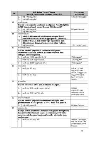 40
No
Sub kelas Terapi/Nama
Generik/Sediaan/Kekuatan/Restriksi
Peresepan
Maksimal
2. inj 100 mg/vial setiap 3 minggu.
3. inj 300 mg/vial
17 rituksimab
Untuk semua jenis Limfoma malignum Non Hodgkins
(LNH) dengan hasil pemeriksaan CD20 positif.
1. inj 100 mg/mL 8x pemberian.
2. inj 500 mg/mL
18 setuksimab
a) Kanker kolorektal metastatik dengan hasil
pemeriksaan KRAS wild type positif (normal).
b) Kanker kepala dan leher tipe squamosa dan
dikombinasi dengan kemoterapi atau radiasi.
1. inj 5 mg/mL 12 x pemberian.
19 siklofosfamid
Untuk kanker payudara, limfoma malignum,
leukemia akut dan kronik, kanker ovarium dan
sebagai imunosupresan.
1. serb inj 200 mg/vial (i.v.) 750 mg/m2
2. serb inj 500 mg/vial (i.v.) 750 mg/m2
3 serb inj 1000 mg/vial (i.v.) 750 mg/m2
20 sisplatin
1. serb inj 10 mg infus i.v 100
mg/m2/hari
dosis tunggal 20
mg/m2/hari 5
hari berturut-
turut.
2. serb inj 50 mg
21 sitarabin
Untuk leukemia akut dan limfoma maligna.
1. serb inj 100 mg (i.m./i.v./s.k.) 3.000
mg/m2/hari
selama 3 hari
berturut-turut.
2. serb inj 500 mg/10 mL
22 trastuzumab
Untuk kanker payudara metastasis dengan hasil
pemeriksaan HER2 positif 3 (+++) atau ISH positif.
1. inj 440 mg/mL 8x pemberian.
23 vinblastin
Hanya untuk indikasi Limfoma Malignum (Hodgkins),
kanker testis stadium lanjut (termasuk germ cells
carcinoma), kanker kandung kemih, histiosis, dan
melanoma.
1. serb inj 10 mg/mL setiap 2 minggu
sekali, atau 12x
pemberian per 6
bulan.
 