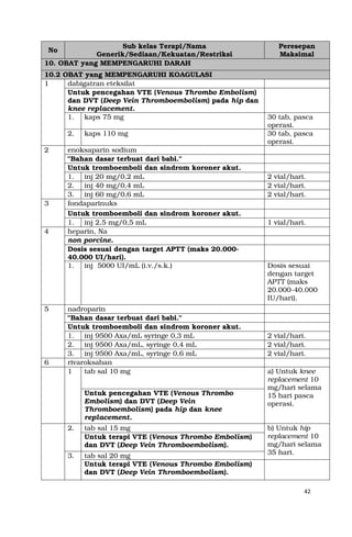 42
No
Sub kelas Terapi/Nama
Generik/Sediaan/Kekuatan/Restriksi
Peresepan
Maksimal
10. OBAT yang MEMPENGARUHI DARAH
10.2 OBAT yang MEMPENGARUHI KOAGULASI
1 dabigatran eteksilat
Untuk pencegahan VTE (Venous Thrombo Embolism)
dan DVT (Deep Vein Thromboembolism) pada hip dan
knee replacement.
1. kaps 75 mg 30 tab, pasca
operasi.
2. kaps 110 mg 30 tab, pasca
operasi.
2 enoksaparin sodium
"Bahan dasar terbuat dari babi."
Untuk tromboemboli dan sindrom koroner akut.
1. inj 20 mg/0,2 mL 2 vial/hari.
2. inj 40 mg/0,4 mL 2 vial/hari.
3. inj 60 mg/0,6 mL 2 vial/hari.
3 fondaparinuks
Untuk tromboemboli dan sindrom koroner akut.
1. inj 2,5 mg/0,5 mL 1 vial/hari.
4 heparin, Na
non porcine.
Dosis sesuai dengan target APTT (maks 20.000-
40.000 UI/hari).
1. inj 5000 UI/mL (i.v./s.k.) Dosis sesuai
dengan target
APTT (maks
20.000-40.000
IU/hari).
5 nadroparin
"Bahan dasar terbuat dari babi."
Untuk tromboemboli dan sindrom koroner akut.
1. inj 9500 Axa/mL syringe 0,3 mL 2 vial/hari.
2. inj 9500 Axa/mL, syringe 0,4 mL 2 vial/hari.
3. inj 9500 Axa/mL, syringe 0,6 mL 2 vial/hari.
6 rivaroksaban
1 tab sal 10 mg a) Untuk knee
replacement 10
mg/hari selama
15 hari pasca
operasi.
Untuk pencegahan VTE (Venous Thrombo
Embolism) dan DVT (Deep Vein
Thromboembolism) pada hip dan knee
replacement.
2. tab sal 15 mg b) Untuk hip
replacement 10
mg/hari selama
35 hari.
Untuk terapi VTE (Venous Thrombo Embolism)
dan DVT (Deep Vein Thromboembolism).
3. tab sal 20 mg
Untuk terapi VTE (Venous Thrombo Embolism)
dan DVT (Deep Vein Thromboembolism).
 