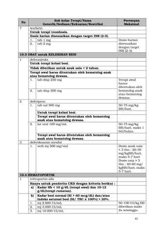 43
No
Sub kelas Terapi/Nama
Generik/Sediaan/Kekuatan/Restriksi
Peresepan
Maksimal
7 warfarin
Untuk terapi trombosis.
Dosis harian disesuaikan dengan target INR (2-3).
1. tab 1 mg Dosis harian
disesuaikan
dengan target
INR (2-3).
2. tab 2 mg
10.3 OBAT untuk KELEBIHAN BESI
1 deferasiroks
Untuk terapi kelasi besi.
Tidak diberikan untuk anak usia < 2 tahun.
Terapi awal harus ditentukan oleh hematolog anak
atau hematolog dewasa.
1. tab disp 250 mg Terapi awal
harus
ditentukan oleh
hematolog anak
atau hematolog
dewasa.
2. tab disp 500 mg
2 deferipron
1. tab sal 500 mg 50-75 mg/kg
BB/hari.
Untuk terapi kelasi besi.
Terapi awal harus ditentukan oleh hematolog
anak atau hematolog dewasa.
2. lar oral 100 mg/mL 50-75 mg/kg
BB/hari, maks 1
btl/bulan.
Terapi awal harus ditentukan oleh hematolog
anak atau hematolog dewasa.
3 deferoksamin mesilat
1. serb inj 500 mg/vial Dosis anak usia
< 3 thn : 20-30
mg/kgBB/hari,
maks 5-7 hari
Dosis usia > 3
thn : 40-60 mg/
kgBB/hari, maks
5-7 hari.
10.4 HEMATOPOETIK
1 eritropoetin-alfa
Hanya untuk penderita CKD dengan kriteria berikut :
a) Kadar Hb < 10 g/dL (terapi awal) dan 10-12
g/dL(terapi rumatan).
b) Kadar besi normal (SI > 60 mcg/dL) dan/atau
indeks saturasi besi (SI/ TBC x 100%) > 20%.
1. inj 2.000 UI/mL 50-100 UI/kg BB
diberikan maks
2x seminggu.
2. inj 3.000 UI/mL
3. inj 10.000 UI/mL
 
