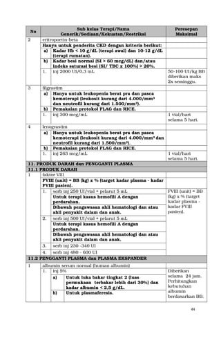 44
No
Sub kelas Terapi/Nama
Generik/Sediaan/Kekuatan/Restriksi
Peresepan
Maksimal
2 eritropoetin-beta
Hanya untuk penderita CKD dengan kriteria berikut:
a) Kadar Hb < 10 g/dL (terapi awal) dan 10-12 g/dL
(terapi rumatan).
b) Kadar besi normal (SI > 60 mcg/dL) dan/atau
indeks saturasi besi (SI/ TBC x 100%) > 20%.
1. inj 2000 UI/0,3 mL 50-100 UI/kg BB
diberikan maks
2x seminggu.
3 filgrastim
a) Hanya untuk leukopenia berat pra dan pasca
kemoterapi (leukosit kurang dari 4.000/mm3
dan neutrofil kurang dari 1.500/mm3).
b) Pemakaian protokol FLAG dan RICE.
1. inj 300 mcg/mL 1 vial/hari
selama 5 hari.
4 lenograstim
a) Hanya untuk leukopenia berat pra dan pasca
kemoterapi (leukosit kurang dari 4.000/mm3 dan
neutrofil kurang dari 1.500/mm3).
b) Pemakaian protokol FLAG dan RICE.
1. inj 263 mcg/mL 1 vial/hari
selama 5 hari.
11. PRODUK DARAH dan PENGGANTI PLASMA
11.1 PRODUK DARAH
1 faktor VIII
FVIII (unit) = BB (kg) x % (target kadar plasma - kadar
FVIII pasien).
1. serb inj 250 UI/vial + pelarut 5 mL FVIII (unit) = BB
(kg) x % (target
kadar plasma -
kadar FVIII
pasien).
Untuk terapi kasus hemofili A dengan
perdarahan.
Dibawah pengawasan ahli hematologi dan atau
ahli penyakit dalam dan anak.
2. serb inj 500 UI/vial + pelarut 5 mL
Untuk terapi kasus hemofili A dengan
perdarahan.
Dibawah pengawasan ahli hematologi dan atau
ahli penyakit dalam dan anak.
3. serb inj 230 -340 UI
4. serb inj 480 - 600 UI
11.2 PENGGANTI PLASMA dan PLASMA EKSPANDER
1 albumin serum normal (human albumin)
1. inj 5% Diberikan
selama 24 jam.
Perhitungkan
kebutuhan
albumin
berdasarkan BB.
a) Untuk luka bakar tingkat 2 (luas
permukaan terbakar lebih dari 30%) dan
kadar albumin < 2,5 g/dL.
b) Untuk plasmaferesis.
 