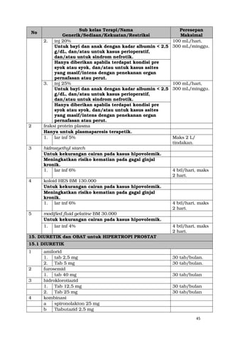 45
No
Sub kelas Terapi/Nama
Generik/Sediaan/Kekuatan/Restriksi
Peresepan
Maksimal
2. inj 20% 100 mL/hari,
300 mL/minggu.Untuk bayi dan anak dengan kadar albumin < 2,5
g/dL, dan/atau untuk kasus perioperatif,
dan/atau untuk sindrom nefrotik.
Hanya diberikan apabila terdapat kondisi pre
syok atau syok, dan/atau untuk kasus asites
yang masif/intens dengan penekanan organ
pernafasan atau perut.
3. inj 25% 100 mL/hari,
300 mL/minggu.Untuk bayi dan anak dengan kadar albumin < 2,5
g/dL, dan/atau untuk kasus perioperatif,
dan/atau untuk sindrom nefrotik.
Hanya diberikan apabila terdapat kondisi pre
syok atau syok, dan/atau untuk kasus asites
yang masif/intens dengan penekanan organ
pernafasan atau perut.
2 fraksi protein plasma
Hanya untuk plasmaparesis terapetik.
1. lar inf 5% Maks 2 L/
tindakan.
3 hidroxyethyl starch
Untuk kekurangan cairan pada kasus hipovolemik.
Meningkatkan risiko kematian pada gagal ginjal
kronik.
1. lar inf 6% 4 btl/hari, maks
2 hari.
4 koloid HES BM 130.000
Untuk kekurangan cairan pada kasus hipovolemik.
Meningkatkan risiko kematian pada gagal ginjal
kronik.
1. lar inf 6% 4 btl/hari, maks
2 hari.
5 modified fluid gelatine BM 30.000
Untuk kekurangan cairan pada kasus hipovolemik.
1. lar inf 4% 4 btl/hari, maks
2 hari.
15. DIURETIK dan OBAT untuk HIPERTROPI PROSTAT
15.1 DIURETIK
1 amilorid
1. tab 2,5 mg 30 tab/bulan.
2. Tab 5 mg 30 tab/bulan.
2 furosemid
1. tab 40 mg 30 tab/bulan
3 hidroklorotiazid
1. Tab 12,5 mg 30 tab/bulan
2. Tab 25 mg 30 tab/bulan
4 kombinasi
a spironolakton 25 mg
b Tiabutazid 2,5 mg
 