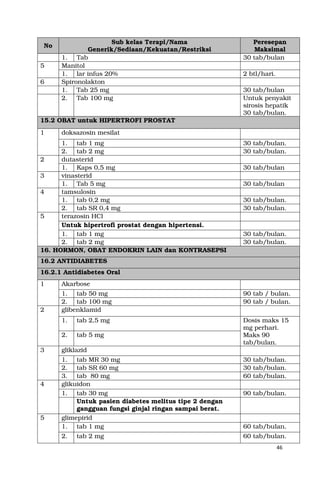 46
No
Sub kelas Terapi/Nama
Generik/Sediaan/Kekuatan/Restriksi
Peresepan
Maksimal
1. Tab 30 tab/bulan
5 Manitol
1. lar infus 20% 2 btl/hari.
6 Spironolakton
1. Tab 25 mg 30 tab/bulan
2. Tab 100 mg Untuk penyakit
sirosis hepatik
30 tab/bulan.
15.2 OBAT untuk HIPERTROFI PROSTAT
1 doksazosin mesilat
1. tab 1 mg 30 tab/bulan.
2. tab 2 mg 30 tab/bulan.
2 dutasterid
1. Kaps 0,5 mg 30 tab/bulan
3 vinasterid
1. Tab 5 mg 30 tab/bulan
4 tamsulosin
1. tab 0,2 mg 30 tab/bulan.
2. tab SR 0,4 mg 30 tab/bulan.
5 terazosin HCl
Untuk hipertrofi prostat dengan hipertensi.
1. tab 1 mg 30 tab/bulan.
2. tab 2 mg 30 tab/bulan.
16. HORMON, OBAT ENDOKRIN LAIN dan KONTRASEPSI
16.2 ANTIDIABETES
16.2.1 Antidiabetes Oral
1 Akarbose
1. tab 50 mg 90 tab / bulan.
2. tab 100 mg 90 tab / bulan.
2 glibenklamid
1. tab 2,5 mg Dosis maks 15
mg perhari.
Maks 90
tab/bulan.
2. tab 5 mg
3 gliklazid
1. tab MR 30 mg 30 tab/bulan.
2. tab SR 60 mg 30 tab/bulan.
3. tab 80 mg 60 tab/bulan.
4 glikuidon
1. tab 30 mg 90 tab/bulan.
Untuk pasien diabetes melitus tipe 2 dengan
gangguan fungsi ginjal ringan sampai berat.
5 glimepirid
1. tab 1 mg 60 tab/bulan.
2. tab 2 mg 60 tab/bulan.
 