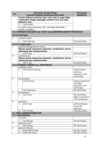 48
No
Sub kelas Terapi/Nama
Generik/Sediaan/Kekuatan/Restriksi
Peresepan
Maksimal
Untuk diabetes melitus tipe1 atau tipe 2 yang tidak
terkendali dengan golongan sulfonil urea dan obat
diabetes oral.
3. mix insulin
inj 100 UI/mL (kemasan vial, cartridge disposible ,
penfill cartridge ).
16.3 HORMON KELAMIN dan OBAT yang MEMPENGARUHI FERTILITAS
16.3.2 Estrogen
1 etinilestradiol
1. tab 0,05 mg 30 tab/bulan.
16.3.3 Progestogen
1 medroksi progesteron asetat
Hanya untuk amenorea sekunder, perdarahan uterus
abnormal dan endometriosis.
1. tab 5 mg 30 tab/bulan.
2 noretisteron
Hanya untuk amenorea sekunder, perdarahan uterus
abnormal dan endometriosis.
1. tab 5 mg 30 tab/bulan.
16.4 HORMON TIROID dan ANTITIROID
1 propiltiourasil
1. tab scored 100 mg Untuk bulan
pertama
maksimal 180
tab/bulan.
2 levotiroksin
Tab 50 mcg Untuk substitusi
150-200
mcg/hari. 90
tab/bulan
Tab 100 mcg 60 tab/bulan
3 karbimazol
1. tab 5 mg 90 tab/bulan.
Maks 4 tab/hari.
120 tab/bulan.
3 tiamazol
1. tab 5 mg 120 tab/bulan.
Dosis 20
mg/hari.
2. tab 10 mg 60 tab/bulan.
17. OBAT KARDIOVASKULER
17.1 ANTIANGINA
1 atenolol
1. tab 50 mg 30 tab/bulan.
2 diltiazem HCl
1. tab 30 mg 90 tab/bulan.
3 gliseril trinitrat
1. kaps SR 2,5 mg 30 tab/ bulan.
2. kaps SR 5 mg 30 tab/ bulan.
 