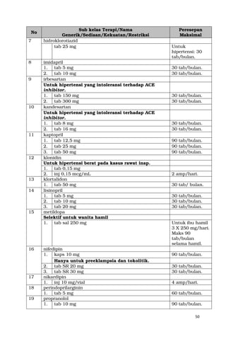 50
No
Sub kelas Terapi/Nama
Generik/Sediaan/Kekuatan/Restriksi
Peresepan
Maksimal
7 hidroklorotiazid
tab 25 mg Untuk
hipertensi: 30
tab/bulan.
8 imidapril
1. tab 5 mg 30 tab/bulan.
2. tab 10 mg 30 tab/bulan.
9 irbesartan
Untuk hipertensi yang intoleransi terhadap ACE
inhibitor.
1. tab 150 mg 30 tab/bulan.
2. tab 300 mg 30 tab/bulan.
10 kandesartan
Untuk hipertensi yang intoleransi terhadap ACE
inhibitor.
1. tab 8 mg 30 tab/bulan.
2. tab 16 mg 30 tab/bulan.
11 kaptopril
1. tab 12,5 mg 90 tab/bulan.
2. tab 25 mg 90 tab/bulan.
3. tab 50 mg 90 tab/bulan.
12 klonidin
Untuk hipertensi berat pada kasus rawat inap.
1. tab 0,15 mg
2. inj 0,15 mcg/mL 2 amp/hari.
13 klortalidon
1. tab 50 mg 30 tab/ bulan.
14 lisinopril
1. tab 5 mg 30 tab/bulan.
2. tab 10 mg 30 tab/bulan.
3. tab 20 mg 30 tab/bulan.
15 metildopa
Selektif untuk wanita hamil
1. tab sal 250 mg Untuk ibu hamil
3 X 250 mg/hari.
Maks 90
tab/bulan
selama hamil.
16 nifedipin
1. kaps 10 mg 90 tab/bulan.
Hanya untuk preeklampsia dan tokolitik.
2. tab SR 20 mg 30 tab/bulan.
3. tab SR 30 mg 30 tab/bulan.
17 nikardipin
1. inj 10 mg/vial 4 amp/hari.
18 perindoprilarginin
1. tab 5 mg 60 tab/bulan.
19 propranolol
1. tab 10 mg 90 tab/bulan.
 