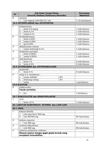 54
No
Sub kelas Terapi/Nama
Generik/Sediaan/Kekuatan/Restriksi
Peresepan
Maksimal
5 nistatin
1. tab vaginal 100.000 UI/ tab 7-10 tab/kasus
18.4 ANTIINFLAMASI dan ANTIPURITIK
1 betametason
1. krim 0,5 mg/g 1 tube/kasus.
2. krim 0,1% 1 tube/kasus.
3. salep 0,1% 1 tube/kasus.
2 desoksimetason
1. krim 0,25% 1 tube/kasus.
2. salep 0,25% 1 tube/kasus.
3. gel 0,05% 1 tube/kasus.
3 diflukortolon valerat
1. salep berlemak 0,1% 1 tube/kasus.
4 flusinolon asetonid
1. krim 0,025% 1 tube/kasus.
2. salep 0,025% 1 tube/kasus.
5 hidrokortison
1. krim 1% 2 tube/kasus.
2. krim 2,5% 2 tube/kasus.
18.5 ANTISKABIES dan ANTIPEDIKULOSIS
1 permetrin
1. krim 5 % 2 tube/kasus.
2 salep 2-4, kombinasi :
a asam salisilat 2%
b belerang endap 4%
1. salep 1 pot/kasus.
18.6 KAUSTIK
2 polikresulen
Untuk servisitis.
1. lar 1 btl/kasus.
18.7 KERATOLITIK dan KERATOPLASTIK
1 urea
1. krim 10 % 1 tube/kasus.
20. LARUTAN ELEKTROLIT, NUTRISI, dan LAIN-LAIN
20.1 ORAL
1 kalium klorida
1. tab siap larut 300 mg
2. tab SR 600 mg 90 tab/bulan.
2 kalium aspartat
1. tab 300 mg 90 tab/bulan.
3 natrium bikarbonat
1. tab 500 mg 90 tab/bulan.
4 kalsium polistirena sulfonat
Khusus pasien dengan gagal ginjal kronik yang
menjalani hemodialisa.
 