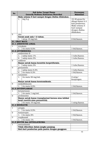 55
No
Sub kelas Terapi/Nama
Generik/Sediaan/Kekuatan/Restriksi
Peresepan
Maksimal
Maks selama 5 hari sampai dengan dialisa dilakukan.
1. ktg 5 g 15-30 gram/hr
dibagi dalam 2-3
kali pemberian.
Maks selama 5
hari sampai
dengan dialisa
dilakukan.
5 zinc
Untuk anak usia < 2 tahun.
1. sirup 10 mg/mL 2 btl/kasus.
21. OBAT MATA
21.1 ANESTETIK LOKAL
1 tetrakain
1. tts mata 0,5% 1 btl/kasus.
21.2 ANTIMIKROBA
1 amfoterisin B
1. salep mata 1% 1 tube/kasus.
2. salep mata 3% 1 tube/kasus.
2 asiklovir
Hanya untuk kasus keratitis herpetiformis.
1. salep mata 3% 1 tube/kasus.
3 gentamisin
1. salep mata 0,3% 1 tube/kasus.
2. tts mata 0,3% 1 btl/kasus.
4 natamisin
1. tts mata 50 mg/mL 2 strip/
kunjungan.
Hanya untuk kasus keratomikosis.
5 moksifloksasin
1. tts mata 0,5% 1 btl/kasus.
21.3 ANTIINFLAMASI
1 betametason
1. tts mata 1 mg/mL 1 btl/kasus.
2 prednisolon
Hanya untuk kasus transplantasi kornea atau infeksi
berat (uveitis atau panuveitis).
1. tts mata 10 mg/mL 1 strip/kasus.
21.4 MIDRIATIK
1 atropin
1. tts mata 0,5% 1 btl/kasus.
2 homatropin
1. tts mata 2% 1 btl/kasus.
3 tropikamid
1. tts mata 1% 1 btl/kasus.
21.5 MIOTIK dan ANTIGLAUKOMA
1 asetazolamid
Tidak diberikan dalam jangka panjang.
Hati-hati pemberian pada pasien dengan gangguan
 