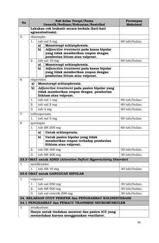 58
No
Sub kelas Terapi/Nama
Generik/Sediaan/Kekuatan/Restriksi
Peresepan
Maksimal
Lakukan cek leukosit secara berkala (hati-hati
agranulositosis).
5 olanzapin
1. tab sal 5 mg 60 tab/bulan.
a) Monoterapi schizophrenia.
b) Adjunctive treatment pada kasus bipolar
yang tidak memberikan respon dengan
pemberian litium atau valproat.
2. tab sal 10 mg 60 tab/bulan.
a) Monoterapi schizophrenia.
b) Adjunctive treatment pada kasus bipolar
yang tidak memberikan respon dengan
pemberian litium atau valproat.
6 risperidon
a) Monoterapi schizophrenia.
b) Adjunctive treatment pada pasien bipolar yang
tidak memberikan respon dengan pemberian
lithium atau valproat.
1. tab sal 1 mg 60 tab/bulan.
2. tab sal 2 mg 60 tab/bulan.
3. tab 3 mg 60 tab/bulan.
7 trifluoperazin
1. tab sal 5 mg 60 tab/bulan.
8 quetiapin
1. tab SR 200 mg 60 tab/bulan.
a) Untuk schizoprenia.
b) Untuk pasien bipolar yang tidak
memberikan respon terhadap pemberian
lithium atau valproat.
2. tab SR 300 mg 30 tab/bulan.
3. tab SR 400 mg 30 tab/bulan.
23.5 OBAT untuk ADHD (Attention Deficit Hyperactivity Disorder)
1 metilfenidat
1. tab SR 10 mg 30 tab/bulan.
23.6 OBAT untuk GANGGUAN BIPOLAR
1 valproat
1. tab sal 250 mg 30 tab/bulan.
2. tab SR 500 mg 30 tab/bulan.
3. tab sal enterik 200 mg 30 tab/bulan.
24. RELAKSAN OTOT PERIFER dan PENGHAMBAT KOLINESTERASE
24.1 PENGHAMBAT dan PEMACU TRANSMISI NEUROMUSKULER
1 atrakurium
Hanya untuk tindakan anestesi dan pasien ICU yang
memerlukan karena menggunakan ventilator.
 
