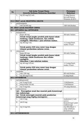 59
No
Sub kelas Terapi/Nama
Generik/Sediaan/Kekuatan/Restriksi
Peresepan
Maksimal
1. inj 25 mg/2,5 mL 4 amp/kasus.
kecuali kasus
Tetanus di ICU.
24.2 OBAT untuk MIASTENIA GRAVIS
1 piridostigmin
1. tab sal 60 mg 120 tab/bulan.
25. OBAT untuk SALURAN CERNA
25.1 ANTASIDA dan ANTIULKUS
1 lansoprazol
1. kaps 30 mg 30 tab/ bulan.
Untuk terapi jangka pendek pada kasus tukak
lambung, tukak duodenum, dan refluks
esofagitis. Diberikan 1 jam sebelum makan.
2. inj 30 mg/ mL 1-3 amp/hari
maks 3 hari.
Untuk pasien IGD atau rawat inap dengan
riwayat perdarahan saluran cerna.
2 omeprazol
1. kaps 20 mg 30 tab/ bulan.
Untuk terapi jangka pendek pada kasus tukak
lambung, tukak duodenum dan refluks
esofagitis.
Diberikan 1 jam sebelum makan.
2. inj 40 mg/10 mL 1-3 amp/hari,
maks 3 hari.
Untuk pasien IGD atau rawat inap dengan
riwayat perdarahan saluran cerna.
3 ranitidin
1. tab 150 mg 60 tab/bulan.
2. inj 25 mg/2 mL 2 amp/hari.
25.2 ANTIEMETIK
1 metoklopramid
1. sir 5 mg/5 mL 1 btl/kasus.
2. drop botol 10 mL 1 btl/kasus.
3. inj 5 mg/mL 10 amp/kasus.
2 ondansetron
tab : Pencegahan mual dan muntah pada kemoterapi
dan radioterapi.
inj : Untuk mencegah muntah pada pemberian
kemoterapi yang highly emetogenic.
1. tab 4 mg maksimal 3 tab
pasca
kemoterapi/ post
radioterapi.
2. tab 8 mg
3. inj 2 mg/mL inj diberikan 1
amp sebelum
kemoterapi.
25.3 ANTIHEMOROID
 
