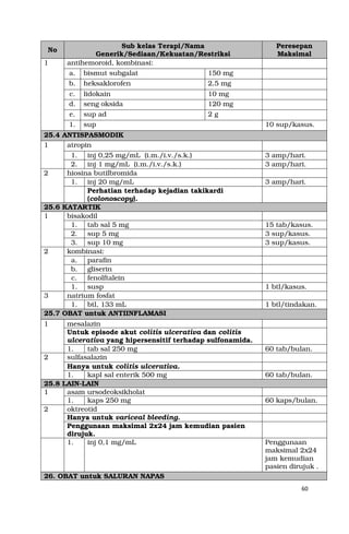 60
No
Sub kelas Terapi/Nama
Generik/Sediaan/Kekuatan/Restriksi
Peresepan
Maksimal
1 antihemoroid, kombinasi:
a. bismut subgalat 150 mg
b. heksaklorofen 2,5 mg
c. lidokain 10 mg
d. seng oksida 120 mg
e. sup ad 2 g
1. sup 10 sup/kasus.
25.4 ANTISPASMODIK
1 atropin
1. inj 0,25 mg/mL (i.m./i.v./s.k.) 3 amp/hari.
2. inj 1 mg/mL (i.m./i.v./s.k.) 3 amp/hari.
2 hiosina butilbromida
1. inj 20 mg/mL 3 amp/hari.
Perhatian terhadap kejadian takikardi
(colonoscopy).
25.6 KATARTIK
1 bisakodil
1. tab sal 5 mg 15 tab/kasus.
2. sup 5 mg 3 sup/kasus.
3. sup 10 mg 3 sup/kasus.
2 kombinasi:
a. parafin
b. gliserin
c. fenolftalein
1. susp 1 btl/kasus.
3 natrium fosfat
1. btl, 133 mL 1 btl/tindakan.
25.7 OBAT untuk ANTIINFLAMASI
1 mesalazin
Untuk episode akut colitis ulcerativa dan colitis
ulcerativa yang hipersensitif terhadap sulfonamida.
1. tab sal 250 mg 60 tab/bulan.
2 sulfasalazin
Hanya untuk colitis ulcerativa.
1. kapl sal enterik 500 mg 60 tab/bulan.
25.8 LAIN-LAIN
1 asam ursodeoksikholat
1. kaps 250 mg 60 kaps/bulan.
2 oktreotid
Hanya untuk variceal bleeding.
Penggunaan maksimal 2x24 jam kemudian pasien
dirujuk.
1. inj 0,1 mg/mL Penggunaan
maksimal 2x24
jam kemudian
pasien dirujuk .
26. OBAT untuk SALURAN NAPAS
 
