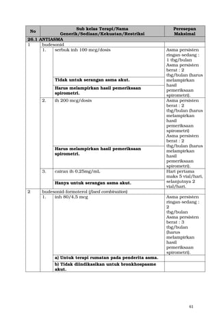 61
No
Sub kelas Terapi/Nama
Generik/Sediaan/Kekuatan/Restriksi
Peresepan
Maksimal
26.1 ANTIASMA
1 budesonid
1. serbuk inh 100 mcg/dosis Asma persisten
ringan-sedang :
1 tbg/bulan
Asma persisten
berat : 2
tbg/bulan (harus
melampirkan
hasil
pemeriksaan
spirometri).
Tidak untuk serangan asma akut.
Harus melampirkan hasil pemeriksaan
spirometri.
2. ih 200 mcg/dosis Asma persisten
berat : 2
tbg/bulan (harus
melampirkan
hasil
pemeriksaan
spirometri)
Asma persisten
berat : 2
tbg/bulan (harus
melampirkan
hasil
pemeriksaan
spirometri).
Harus melampirkan hasil pemeriksaan
spirometri.
3. cairan ih 0,25mg/mL Hari pertama
maks 5 vial/hari,
selanjutnya 2
vial/hari.
Hanya untuk serangan asma akut.
2 budesonid-formoterol (fixed combination)
1. inh 80/4,5 mcg Asma persisten
ringan-sedang :
2
tbg/bulan
Asma persisten
berat : 3
tbg/bulan
(harus
melampirkan
hasil
pemeriksaan
spirometri).
a) Untuk terapi rumatan pada penderita asma.
b) Tidak diindikasikan untuk bronkhospasme
akut.
 