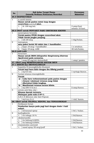 64
No
Sub kelas Terapi/Nama
Generik/Sediaan/Kekuatan/Restriksi
Peresepan
Maksimal
26.3 EKSPEKTORAN
1 n-asetil sistein
Hanya untuk pasien rawat inap dengan
exacerbasexsaserbasi akut.
1. ih 100 mg/mL 3 amp/hari
selama 10 hari.
26.4 OBAT untuk PENYAKIT PARU OBSTRUKSI KRONIS
1 ipratropium bromida
Untuk pasien PPOK dengan exacerbasi akut.
Tidak untuk jangka panjang.
1. inh 20 mcg 1 tbg/bulan.
2 tiotropium
satu paket berisi 30 tablet dan 1 handihaller.
1. kaps 18 mcg + handihaller 1 x setahun.
2. kaps 18 mcg, refill 30 tab/bulan.
26.5 LAIN-LAIN
1 beractant
Hanya untuk IRDS (Idiopathic Respiratory Distress
Syndrome) pada neonatus.
1. susp 25 mg/mL (intratekal) 1 amp/ pasien.
27. OBAT yang MEMPENGARUHI SISTEM IMUN
27.1 SERUM dan IMUNOGLOBULIN
1 hepatitis B imunoglobulin (human)
Untuk bayi baru lahir dengan ibu HBsAg positif.
1. inj 0,5 mL 1 syringe/kasus.
2 human tetanus imunoglobulin
Untuk:
a) Luka baru terkontaminasi pada pasien dengan
riwayat vaksinasi tetanus yang tidak
diketahui/tidak lengkap.
b) Manifestasi tetanus secara klinis.
1. inj 250 UI (i.m.) 2 amp/kasus.
3 serum anti bisa ular :
Khusus daerah tertentu.
Disimpan pada suhu 2-80 C.
A.B.U.II (khusus ular dari Papua).
1. inj (i.m./i.v.) 1 vial/ kasus.
28. OBAT untuk TELINGA, HIDUNG, dan TENGGOROKAN
1 flutikason furoat
Pemberian hanya pada pagi hari dengan dosis 1 kali
sehari.
1. intranasal spray 1 btl / bulan.
2 karbogliserin
1. tts telinga 10 % 1 btl/kasus.
3 oksimetazolin
1. tts hidung 0,025% 1 btl/kasus.
2. tts hidung 0,050% 1 btl/kasus.
4 triamsinolon asetonid
1. nasal spray 55 mcg/puff 1 btl / bulan.
 