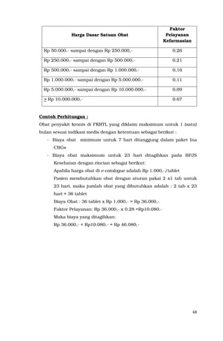 68
Harga Dasar Satuan Obat
Faktor
Pelayanan
Kefarmasian
Rp 50.000,- sampai dengan Rp 250.000,- 0,26
Rp 250.000,- sampai dengan Rp 500.000,- 0,21
Rp 500.000,- sampai dengan Rp 1.000.000,- 0,16
Rp 1.000.000,- sampai dengan Rp 5.000.000,- 0,11
Rp 5.000.000,- sampai dengan Rp 10.000.000,- 0,09
> Rp 10.000.000,- 0.07
Contoh Perhitungan :
Obat penyakit kronis di FKRTL yang diklaim maksimum untuk 1 (satu)
bulan sesuai indikasi medis dengan ketentuan sebagai berikut :
- Biaya obat minimum untuk 7 hari ditanggung dalam paket Ina
CBGs
- Biaya obat maksimum untuk 23 hari ditagihkan pada BPJS
Kesehatan dengan rincian sebagai berikut:
Apabila harga obat di e-catalogue adalah Rp 1.000,-/tablet
Pasien membutuhkan obat dengan aturan pakai 2 x1 tab untuk
23 hari, maka jumlah obat yang dibutuhkan adalah : 2 tab x 23
hari = 36 tablet
Biaya Obat : 36 tablet x Rp 1.000,- = Rp 36.000,-
Faktor Pelayanan: Rp 36.000,- x 0.28 =Rp10.080,-
Maka biaya yang ditagihkan:
Rp 36.000,- + Rp10.080,- = Rp 46.080,-
 