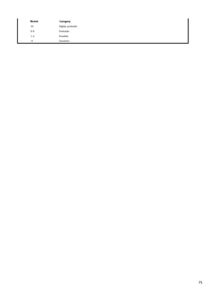 Score Category
9+ Highly probable
5-8 Probable
1-4 Possible
0- Doubtful
75
 