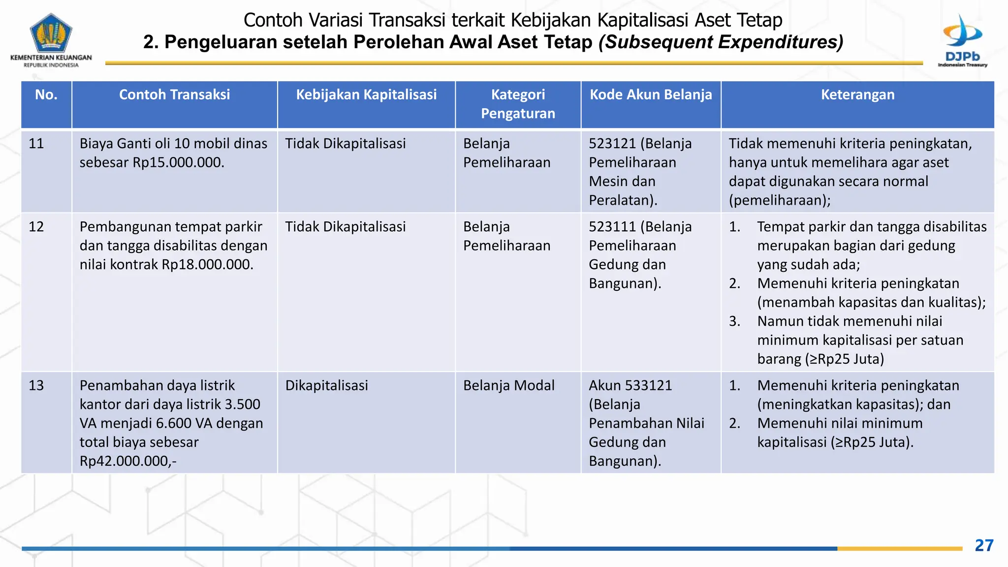 Juknis Akuntansi 15 Kapitalisasi Perolehan Awal dan Pengeluaran Setelah