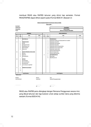 membuat RKAS atau RAPBS tahunan yang dirinci tiap semester. Format
                 RKAS/RAPBS dapat dilihat seperti pada tFormat BOS-K1 dibawah ini

                                                                          RENCANA ANGGARAN PENDAPATAN DAN BELANJA SEKOLAH (RAPBS)
                                                                                                    TAHUN AJARAN …..
     Nama Sekolah
     Desa/Kecamatan                                                                                                                                         Format BOS-K1
     Kabupaten/Kota                                                                                                                                        Diisi oleh Sekolah
     Provinsi                                                                                                                                  Dikirim ke Tim Manajemen BOS KabKota

                                             PENERIMAAN                                                                                     PENGELUARAN/BELANJA
       No.         No.                                                                       No.       N.
                                                  Uraian                     Jumlah                                                                   Uraian                          Jumlah
       Urut       Kode                                                                       Urut     Kode
        1           2                                3                           4            5         6                                                7                              8
        I           1       SISA TAHUN LALU                                                   I         1    PROGRAM SEKOLAH
                                                                                                       1.1   Pengembangan Kompetensi Lulusan (bidang akademik dan non akademik)
         II          2      PENDAPATAN RUTIN                                                           1.2   Pengembangan kurikulum/KTSP
                    2.1     Gaji PNS                                                                   1.3   Pengembangan proses pembelajaran
                    2.2     Gaji Pegawai Tidak Tetap                                                   1.4   Pengembangan sistem penilaian
                    2.3     Belanja Barang dan Jasa                                                    1.5   Pengembangan pendidik dan tenaga kependidikan
                    2.4     Belanja Pemeliharaan                                                       1.6   Pengembangan sarana dan prasarana sekolah
                    2.5     Belanja lain-lain*                                                         1.7   Pengembangan manajemen sekolah
                                                                                                       1.8   Pembinaan kesiswaan/ekstrakurikuler
        III          3      BANTUAN OPERASIONAL SEKOLAH (BOS)                                          1.9   Budaya dan lingkungan sekolah
                    3.1     BOS Pusat                                                                  2.0   Penanaman karakter (budi pekerti)
                    3.2     BOS Provinsi                                                      II        2    NON PROGRAM SEKOLAH
                    3.3     BOS Kabupaten/Kota                                                         2.1   Belanja Pegawai
                                                                                                       2.2   Belanja Barang dan Jasa
        IV           4      BANTUAN
                    4.1     Dana dekonsentrasi
                    4.2     Dana Tugas Pembantuan
                    4.3     Dana Alokasi Khusus
                    4.4     Lain-lain (bantuan luar negeri/hibah)*

        V            5      PENDAPATAN ASLI SEKOLAH
                    5.1
                    5.2

                             Jumlah Penerimaan                                                                                       Jumlah Pengeluaran
     * Sebutkan jika ada

     Mengetahui,                                                     Menyetujui,                             Dibuat
     Ketua Komite Sekolah                                            Kepala sekolah                          Bendahara/Penanggungjawab kegiatan




     …………………….                                                       …………………….                               …………………….
                                                                     NIP. ................                   NIP. ................




                 RKAS atau RAPBS perlu dilengkapi dengan Rencana Penggunaan secara rinci,
                 yang dibuat tahunan dan tiga bulanan untuk setiap sumber dana yang diterima
                 sekolah (Format BOS-K1A).




72                                                                                                                                                                                    14
 