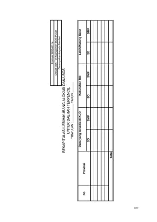 109
SDSMPSDSMPSDSMP
a.nMenteriPendidikandanKebudayaan
DirekturJenderalPendidikanDasar
.........................................
NIP..................................
NoProvinsi
DanayangtersediadiKUDKebutuhanRiilLebih/KurangSalur
Total
FormulirBOS-K11a
DibuatolehTimManajemenBOSPusat
DisampaikankepadaMenteri
REKAPITULASILEBIH/KURANGALOKASIDANABOS
UNTUKDAERAHTERPENCIL
TRIWULAN:.......................TAHUN.............
 