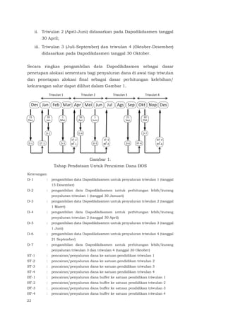 22
ii. Triwulan 2 (April-Juni) didasarkan pada Dapodikdasmen tanggal
30 April;
iii. Triwulan 3 (Juli-September) dan triwulan 4 (Oktober-Desember)
didasarkan pada Dapodikdasmen tanggal 30 Oktober.
Secara ringkas pengambilan data Dapodikdasmen sebagai dasar
penetapan alokasi sementara bagi penyaluran dana di awal tiap triwulan
dan penetapan alokasi final sebagai dasar perhitungan kelebihan/
kekurangan salur dapat dilihat dalam Gambar 1.
Gambar 1.
Tahap Pendataan Untuk Pencairan Dana BOS
Keterangan:
D-1 : pengambilan data Dapodikdasmen untuk penyaluran triwulan 1 (tanggal
15 Desember)
D-2 : pengambilan data Dapodikdasmen untuk perhitungan lebih/kurang
penyaluran triwulan 1 (tanggal 30 Januari)
D-3 : pengambilan data Dapodikdasmen untuk penyaluran triwulan 2 (tanggal
1 Maret)
D-4 : pengambilan data Dapodikdasmen untuk perhitungan lebih/kurang
penyaluran triwulan 2 (tanggal 30 April)
D-5 : pengambilan data Dapodikdasmen untuk penyaluran triwulan 3 (tanggal
1 Juni)
D-6 : pengambilan data Dapodikdasmen untuk penyaluran triwulan 4 (tanggal
21 September)
D-7 : pengambilan data Dapodikdasmen untuk perhitungan lebih/kurang
penyaluran triwulan 3 dan triwulan 4 (tanggal 30 Oktober)
ST-1 : pencairan/penyaluran dana ke satuan pendidikan triwulan 1
ST-2 : pencairan/penyaluran dana ke satuan pendidikan triwulan 2
ST-3 : pencairan/penyaluran dana ke satuan pendidikan triwulan 3
ST-4 : pencairan/penyaluran dana ke satuan pendidikan triwulan 4
BT-1 : pencairan/penyaluran dana buffer ke satuan pendidikan triwulan 1
BT-2 : pencairan/penyaluran dana buffer ke satuan pendidikan triwulan 2
BT-3 : pencairan/penyaluran dana buffer ke satuan pendidikan triwulan 3
BT-4 : pencairan/penyaluran dana buffer ke satuan pendidikan triwulan 4
Jan Feb Mar Apr Mei Jun Jul Ags Sep Okt Nop DesDes
D-1 ST-1
15
Des
D-2
30
Jan
D-3
ST-2
+
BT-1
1
Mar
D-4
30
Apr
D-5
ST-3
+
BT-2
1
Juni
Triwulan 1 Triwulan 2 Triwulan 3 Triwulan 4
D-6 ST-4
21
Sep
BT-3
+
BT-4
D-7
30
Okt
 