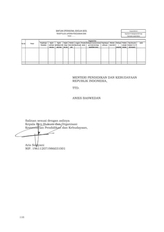 110
Salinan sesuai dengan aslinya
Kepala Biro Hukum dan Organisasi
Kementerian Pendidikan dan Kebudayaan,
Aris Soviyani
NIP. 196112071986031001
Direktur Jenderal Pendidikan Dasar
.........................................
NIP. .................................
BANTUAN OPERASIONAL SEKOLAH (BOS) Formulir BOS-K12
REKAPITULASI LAPORAN PENGGUNAAN DANA Dibuat oleh Tim Manajemen BOS Pusat
Disampaikan kepada MenteriTAHUN .............
No.Urut Provinsi
Penggunaan Dana
Pengembangan
Perpustakaan
Kegiatan
penerimaan
siswa baru
Kegiatan
pembelajaran dan
eskulsiswa
Kegiatan
ulangan
dan ujian
Pembelian
bahan habis
pakai
Langganan
dayadan jasa
Biaya lainnya jika
komponen 1 s.d.12
telah terpenuhi
JumlahPerawatan
sekolah
Pembayaran honorarium bulanan
guru honorerdan tenaga
kependidikan honorer
Pengembangan
profesiguru
Membantu
siswa miskin
Pembiayaa
n
pengelolaa
Pembelian
perangkat
komputer
MENTERI PENDIDIKAN DAN KEBUDAYAAN
REPUBLIK INDONESIA,
TTD.
ANIES BASWEDAN
 