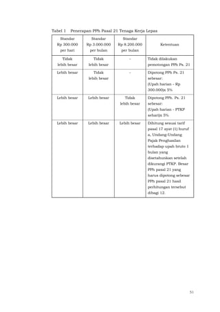 51
Tabel 1 Penerapan PPh Pasal 21 Tenaga Kerja Lepas
Standar
Rp 300.000
per hari
Standar
Rp 3.000.000
per bulan
Standar
Rp 8.200.000
per bulan
Ketentuan
Tidak
lebih besar
Tidak
lebih besar
- Tidak dilakukan
pemotongan PPh Ps. 21
Lebih besar Tidak
lebih besar
- Dipotong PPh Ps. 21
sebesar:
(Upah harian - Rp
300.000)x 5%
Lebih besar Lebih besar Tidak
lebih besar
Dipotong PPh. Ps. 21
sebesar:
(Upah harian - PTKP
sehari)x 5%
Lebih besar Lebih besar Lebih besar Dihitung sesuai tarif
pasal 17 ayat (1) huruf
a, Undang-Undang
Pajak Penghasilan
terhadap upah bruto 1
bulan yang
disetahunkan setelah
dikurangi PTKP. Besar
PPh pasal 21 yang
harus dipotong sebesar
PPh pasal 21 hasil
perhitungan tersebut
dibagi 12.
 