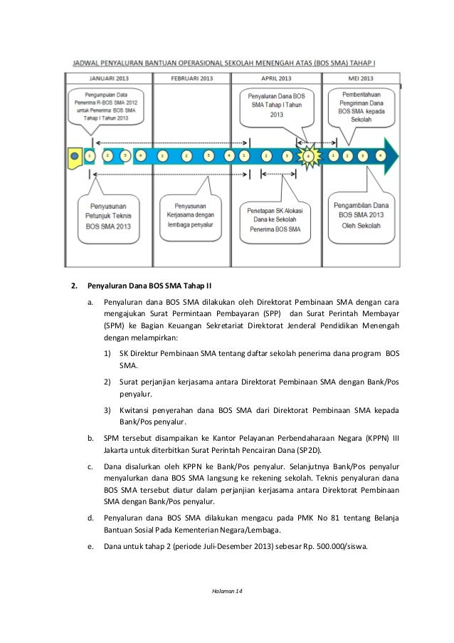 Petunjuk Teknis Bantuan Operasional Sekolah (BOS) SMA