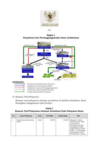 - 24 -

                                   Bagan-1
             Penyaluran dan Pertanggungjawaban Dana Jamkesmas


              Umpan Balik (Feedback)                                              Umpan Balik (Feedback)
                                               KEMENTERIAN KES

                                                                              Dana Dekon
                                                                 SPM

                                                KPPN V JKT
                  Pertanggungjawaba
                                             (REK KAS NEGARA)
                  n dg INA-CBG’s                                                         DINKES PROP
                                                                 SP2D


                                                                                                   Lap Realisasi Dana
                                                                Transfer (Dana
                                     Transfer (Dana          Jamkesmas + Jampersal
                                  Jamkesmas + Jampersal             Dasar)
                                        Lanjutan)

                                                                                      DINKES KAB/KOTA
             RS/BALKESMAS
                                                                            POA + Klaim
              Coders dan ADM                                                Dg Perda Tarif                 Klaim


                                                           Pusk     Pusk                          Klinik           Rmh
                                                                           Pusk
              Verifktr Indpnden                           Pusk    Pusk                           Dokter            Bidan

                                                                                  JAMPERSAL

KETERANGAN:
                    :   Penyaluran/Transfer Dana Pelayanan
                    :   Pengajuan dan Pembayaran Klaim
                    :   Pengiriman Laporan Pertanggungjawaban
                    :   Penyaluran Dana OM Dekonsentrasi
                    :   Umpan balik (feedback) Laporan


D. Besaran Tarif Pelayanan
     Besaran tarif pelayanan jaminan persalinan di fasilitas kesehatan dasar
     ditetapkan sebagaimana tabel berikut:

                                 Tabel-1
     Besaran Tarif Pelayanan Jaminan Persalinan Pada Pelayanan Dasar

No       Jenis Pelayanan                    Frek                 Tarif (Rp)             Jumlah (Rp)                         Ket

1.    Pemeriksaan kehamilan                4 kali                        20.000                  80.000            Mengikuti Buku
      (ANC)                                                                                                        Pedoman KIA. Pada
                                                                                                                   kasus-kasus
                                                                                                                   kehamilan dengan
                                                                                                                   komplikasi/resiko
                                                                                                                   tinggi frekuensi ANC
                                                                                                                   dapat > 4 kali dengan
                                                                                                                   penanganan di RS
                                                                                                                   berdasarkan rujukan
 