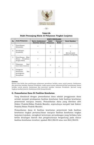 - 32 -

                                 Tabel-2b
            Bukti Penunjang Klaim di Pelayanan Tingkat Lanjutan
                                                BUKTI PENUNJANG
No    Jenis Pelayanan       Kartu Jamkesmas/     Bukti    Resume         Surat Rujukan
                             Identitas lainnya Pelayanan   Medis
1.    Pemeriksaan
                                   +                 +                          +
      Kehamilan

2.    Pertolongan
                                                                               +
      Persalinan                   +                 +          +
                                                                          (Kecuali pada
                                                                       keadaan emergensi)
3.    Pemeriksaan Nifas
      (Pasca  Persalinan           +                 +
      dengan Risti)

 4    Pelayanan      Bayi
                                   +                 +
      baru lahir/neontus                                        +               +

5.    Gangguan
      Kehamilan      dan
                                   +                 +          +
      penanganan                                                                +
      Komplikasi



Catatan:
Karena tata kelola dan pembiayaan pelayanan persalinan berlaku sama untuk peserta Jamkesmas
dan penerima manfaat Jaminan Persalinan, maka syarat-syarat administratif dan pembiayaan diatas
berlaku untuk peserta Jamkesmas dan penerima manfaat Jaminan Persalinan. (kecuali ruang
lingkup manfaat peserta Jamkesmas lebih komprehensif)


G. Pemanfaatan Dana Di Fasilitas Kesehatan
     Yang dimaksud dengan pemanfaatan dana adalah penggunaan dana
     setelah menjadi pendapatan fasilitas kesehatan baik fasilitas kesehatan
     pemerintah maupun swasta. Pemanfaatan dana yang diterima oleh
     Dokter Praktik/Bidan Praktik Mandiri, sepenuhnya menjadi hak Dokter
     Praktik/Bidan Praktik Mandiri.
     Pemanfaatan dana di fasilitas kesehatan pemerintah baik fasilitas
     kesehatan tingkat pertama/dasar maupun fasilitas kesehatan tingkat
     lanjutan/rujukan, mengikuti ketentuan perundangan yang berlaku/tata
     kelola keuangan daerah dan pengaturannya bergantung pada status
     fasilitas kesehatan tersebut; apakah BLU/BLUD atau non BLU/BLUD.
 
