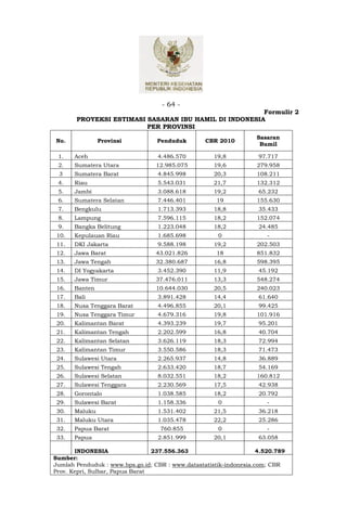 - 64 -
                                                       Formulir 2
       PROYEKSI ESTIMASI SASARAN IBU HAMIL DI INDONESIA
                         PER PROVINSI
                                                                   Sasaran
No.             Provinsi          Penduduk        CBR 2010
                                                                    Bumil

 1.    Aceh                       4.486.570          19,8           97.717
 2.    Sumatera Utara             12.985.075         19,6          279.958
 3     Sumatera Barat             4.845.998          20,3          108.211
 4.    Riau                       5.543.031          21,7          132.312
 5.    Jambi                      3.088.618          19,2           65.232
 6.    Sumatera Selatan           7.446.401           19           155.630
 7.    Bengkulu                   1.713.393          18,8           35.433
 8.    Lampung                    7.596.115          18,2          152.074
 9.    Bangka Belitung            1.223.048          18,2           24.485
 10.   Kepulauan Riau             1.685.698           0                -
 11.   DKI Jakarta                9.588.198          19,2          202.503
 12.   Jawa Barat                 43.021.826          18           851.832
 13.   Jawa Tengah                32.380.687         16,8          598.395
 14.   DI Yogyakarta              3.452.390          11,9           45.192
 15.   Jawa Timur                 37.476.011         13,3          548.274
 16.   Banten                     10.644.030         20,5          240.023
 17.   Bali                       3.891.428          14,4           61.640
 18.   Nusa Tenggara Barat        4.496.855          20,1           99.425
 19.   Nusa Tenggara Timur        4.679.316          19,8          101.916
 20.   Kalimantan Barat           4.393.239          19,7           95.201
 21.   Kalimantan Tengah          2.202.599          16,8           40.704
 22.   Kalimantan Selatan         3.626.119          18,3           72.994
 23.   Kalimantan Timur           3.550.586          18,3           71.473
 24.   Sulawesi Utara             2.265.937          14,8           36.889
 25.   Sulawesi Tengah            2.633.420          18,7           54.169
 26.   Sulawesi Selatan           8.032.551          18,2          160.812
 27.   Sulawesi Tenggara          2.230.569          17,5           42.938
 28.   Gorontalo                  1.038.585          18,2           20.792
 29.   Sulawesi Barat             1.158.336           0                -
 30.   Maluku                     1.531.402          21,5           36.218
 31.   Maluku Utara               1.035.478          22,2           25.286
 32.   Papua Barat                 760.855            0                -
 33.   Papua                      2.851.999          20,1           63.058

       INDONESIA                 237.556.363                        4.520.789
Sumber:
Jumlah Penduduk : www.bps.go.id; CBR : www.datastatistik-indonesia.com; CBR
Prov. Kepri, Sulbar, Papua Barat
 